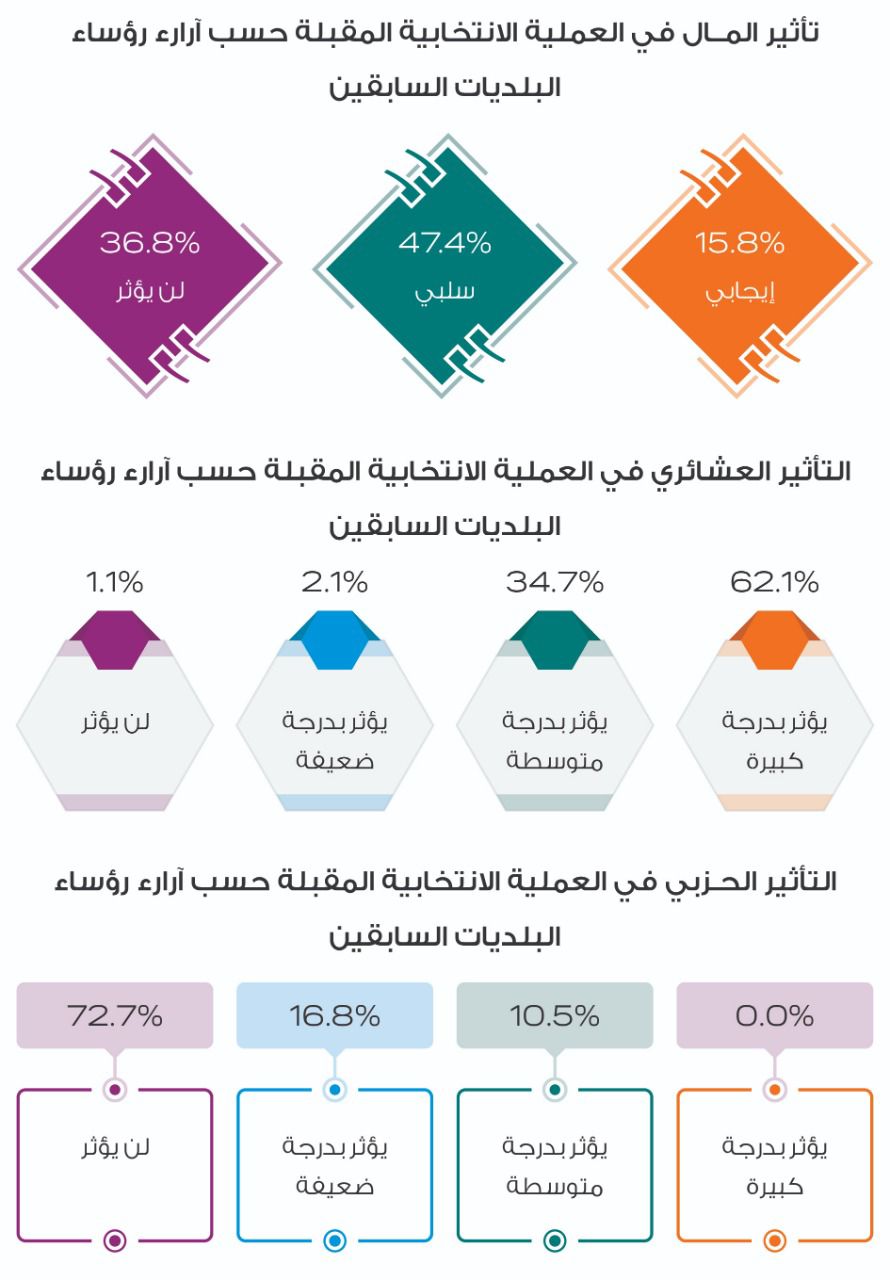 راصد: 59 رئيس بلدية سابق سيترشحون للانتخابات المقبلة