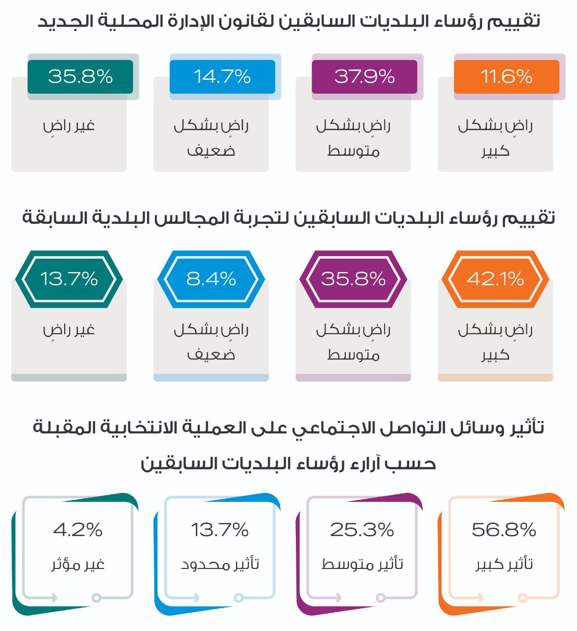 راصد: 59 رئيس بلدية سابق سيترشحون للانتخابات المقبلة