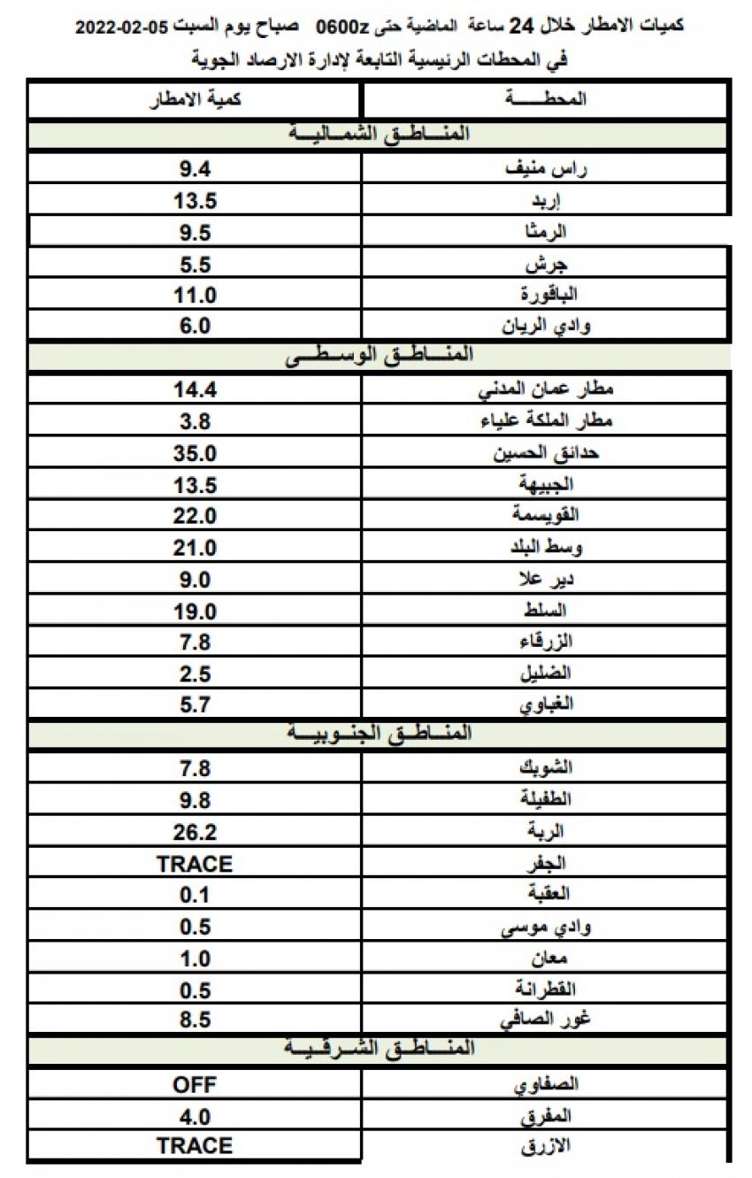 معدلات الهطول المطري ..حدائق الحسين الاعلى على مستوى المملكة