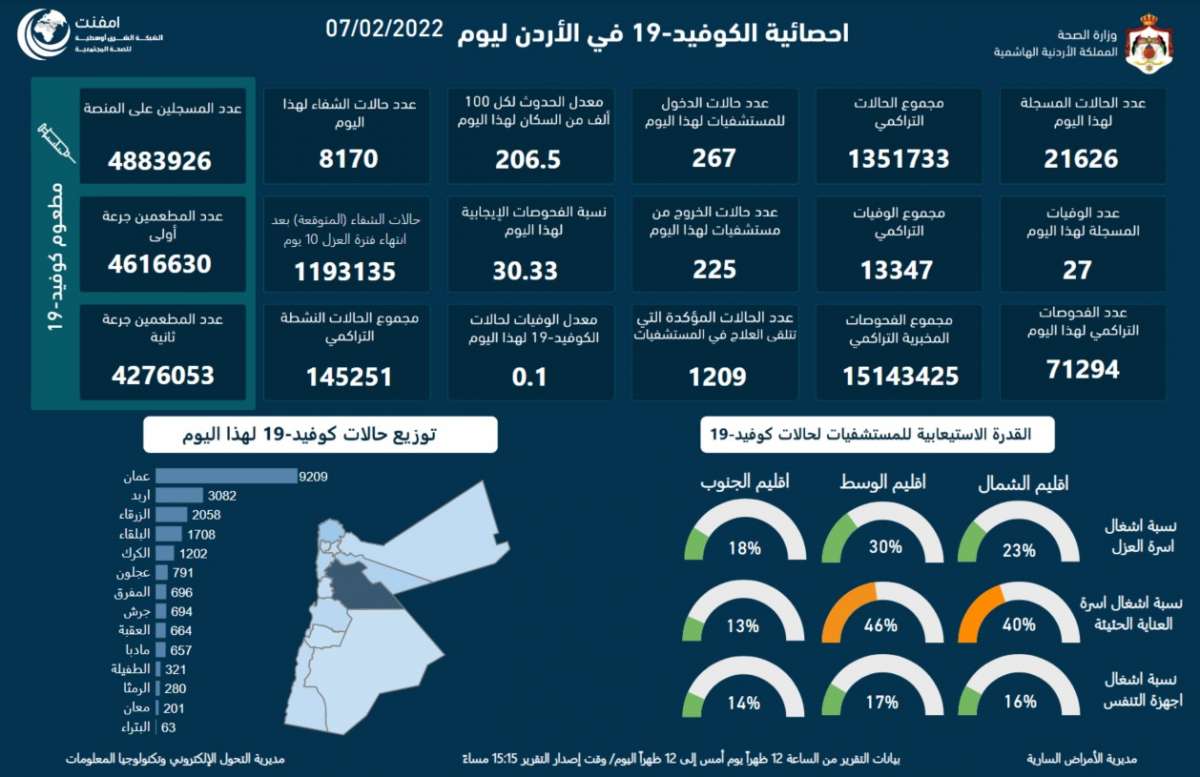 رقم قياسي في نسبة الفحوصات الايجابية: الاردن يسجل (27) وفاة و(21626) اصابة جديدة بكورونا