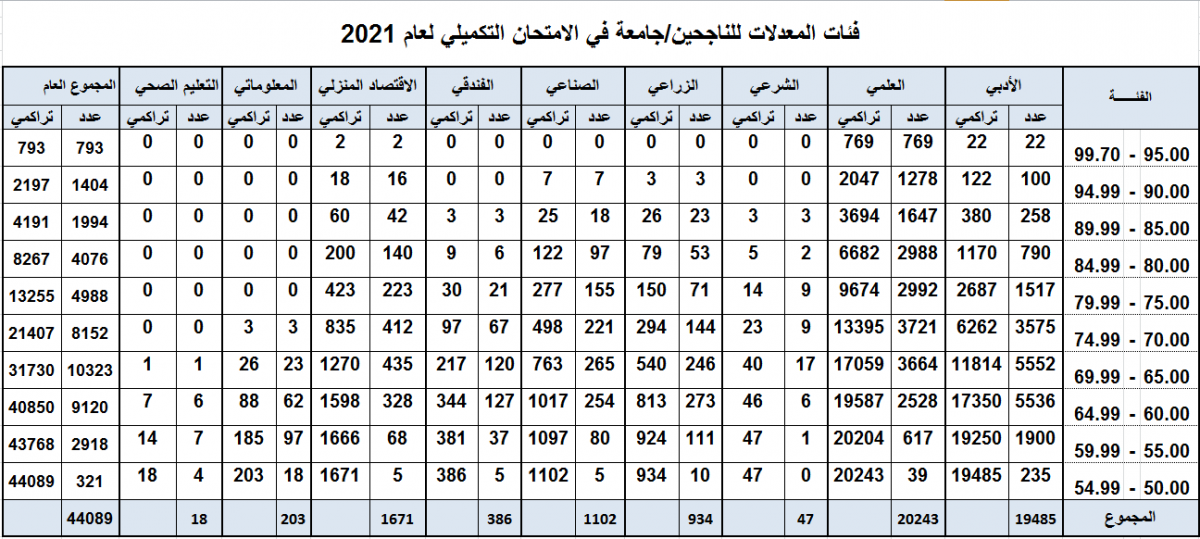 التربية تعلن تفاصيل نتائج التوجيهي: 769 طالبا في العلمي حصلوا على معدل اعلى من 95%