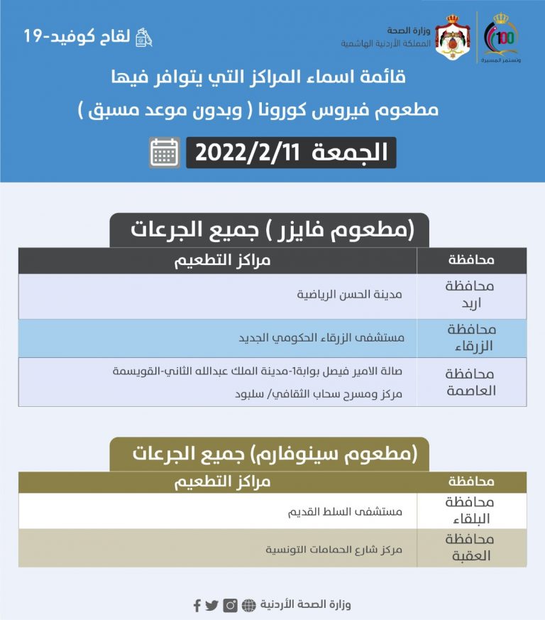 أسماء المراكز التي يتوافر فيها مطعوم كورونا ليوم الجمعة