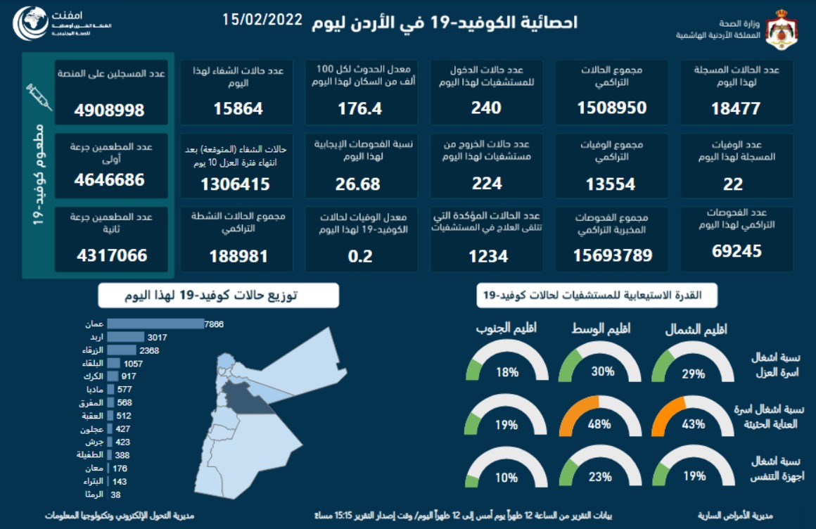 الاردن يسجل (22) وفاة و(18477) اصابة جديدة بكورونا