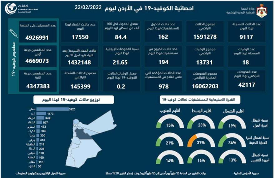 الاردن يسجل (18) وفاة و(9117) اصابة جديدة بكورونا