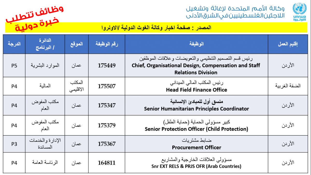 وظائف شاغرة في الاونروا  - رابط التقديم