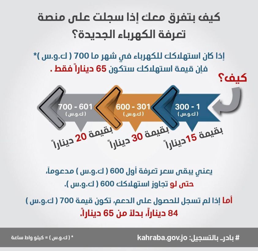 الطاقة توضح كيفية الاستفادة من التسجيل بمنصة تعرفة الكهرباء الجديدة