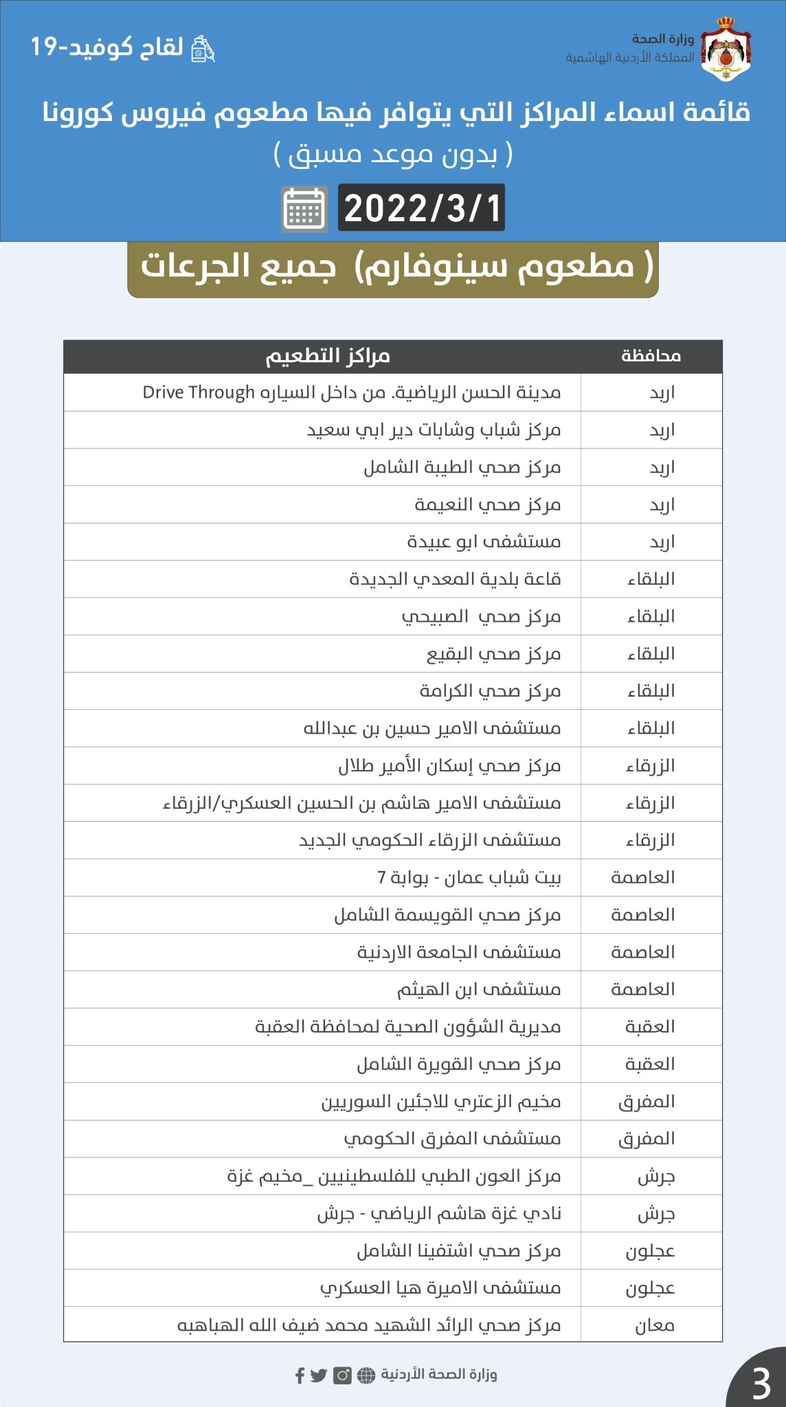 أسماء المراكز التي يتوافر فيها مطعوم كورونا ليوم الثلاثاء