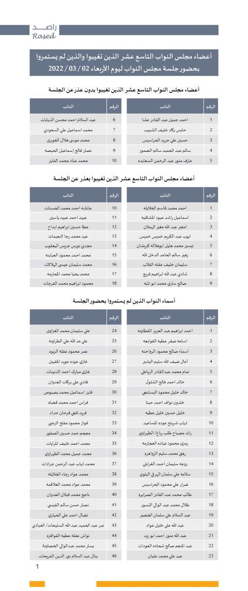 راصد يطالب النواب بتحمل مسؤوليتهم الوطنية وينشر اسماء المتغيبين