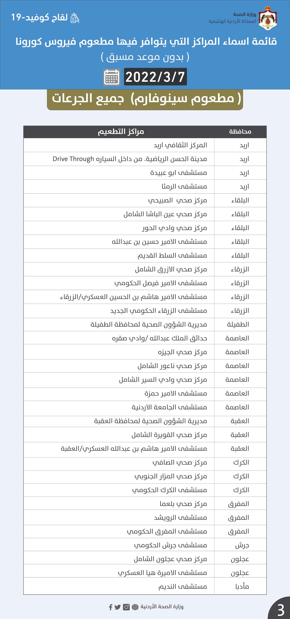 مراكز يتوافر فيها مطعوم كورونا الاثنين (أسماء)