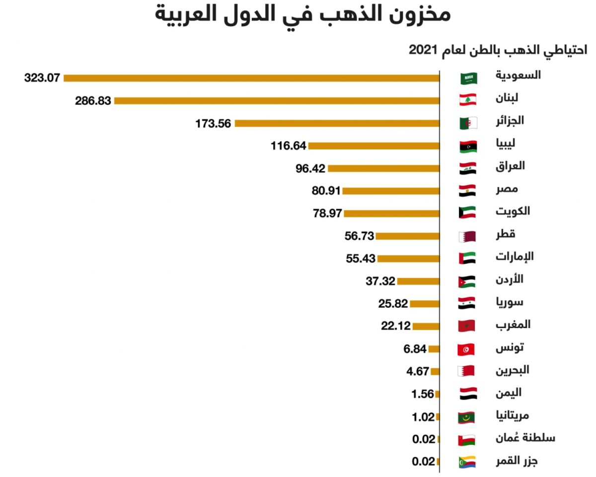 مخزون الذهب في الدول العربية.. ما هي الدولة التي تملك النسبة الأعلى؟