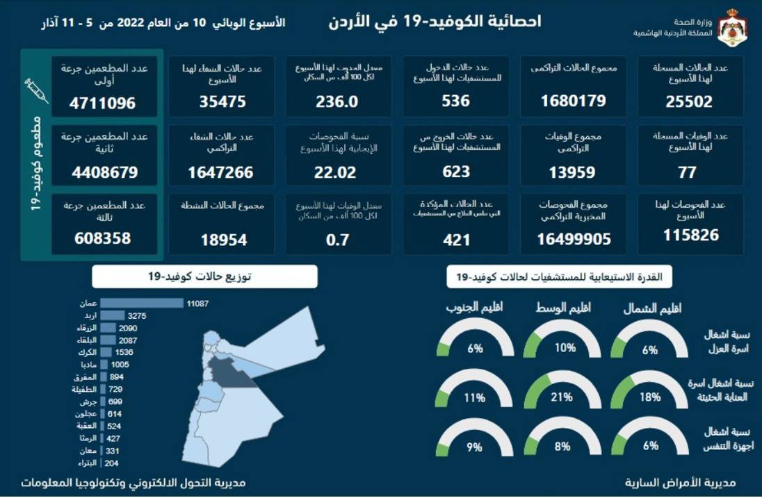 ارتفاع نسبة الفحوصات الايجابية وانخفاض عدد الوفيات: الاردن يسجل (77) وفاة و(25502) اصابة بكورونا