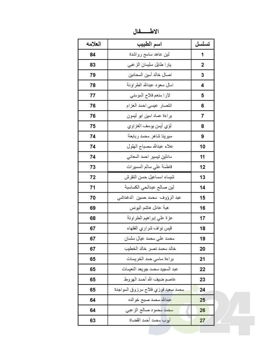 اعلان الأطباء المقبولين ببرنامج الاقامة - اسماء