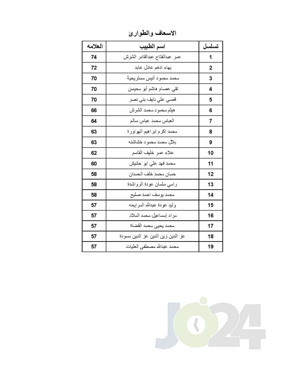 اعلان الأطباء المقبولين ببرنامج الاقامة - اسماء