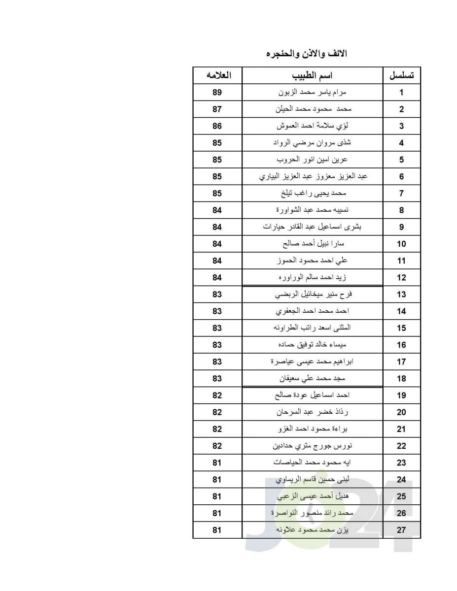 اعلان الأطباء المقبولين ببرنامج الاقامة - اسماء