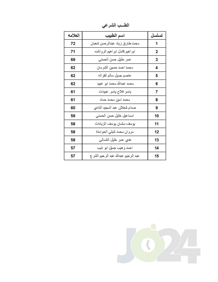 اعلان الأطباء المقبولين ببرنامج الاقامة - اسماء