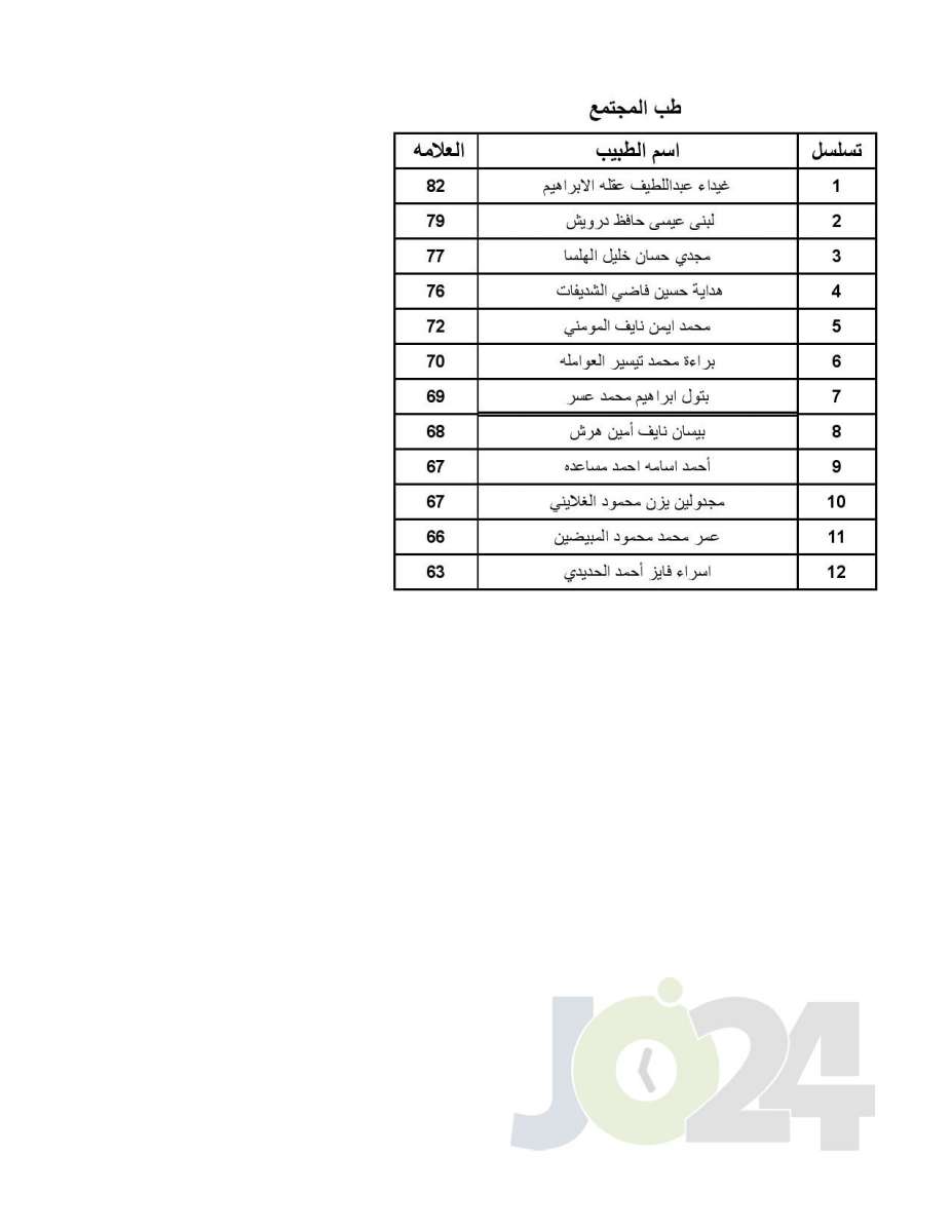 اعلان الأطباء المقبولين ببرنامج الاقامة - اسماء