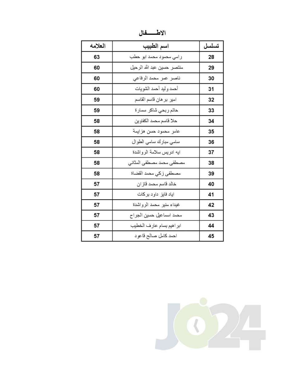 اعلان الأطباء المقبولين ببرنامج الاقامة - اسماء