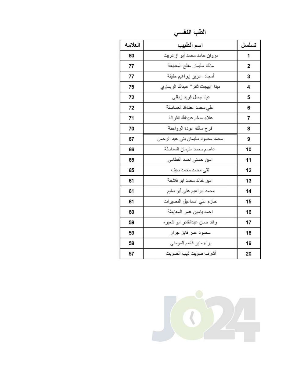 اعلان الأطباء المقبولين ببرنامج الاقامة - اسماء