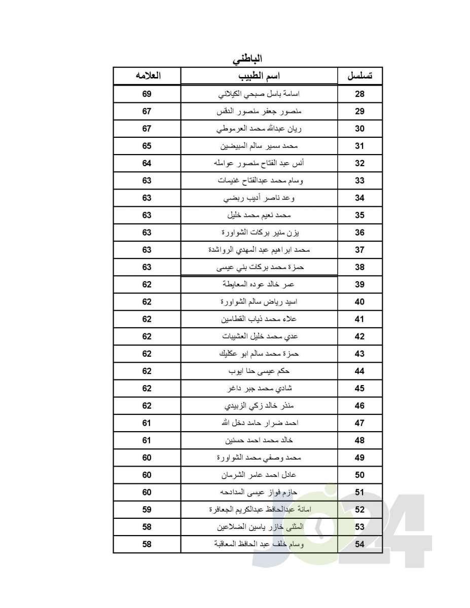 اعلان الأطباء المقبولين ببرنامج الاقامة - اسماء