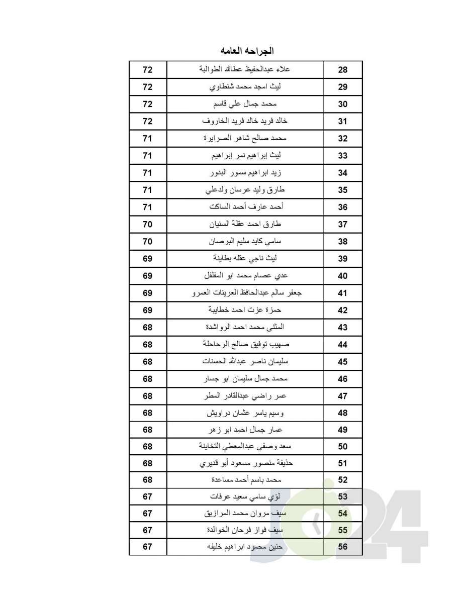 اعلان الأطباء المقبولين ببرنامج الاقامة - اسماء