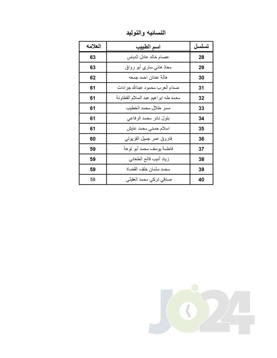 اعلان الأطباء المقبولين ببرنامج الاقامة - اسماء