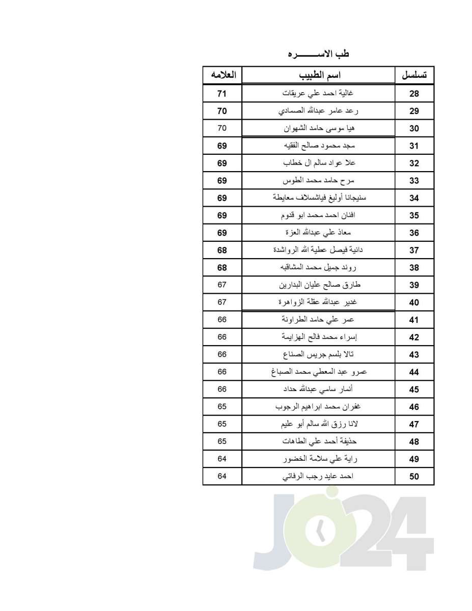 اعلان الأطباء المقبولين ببرنامج الاقامة - اسماء