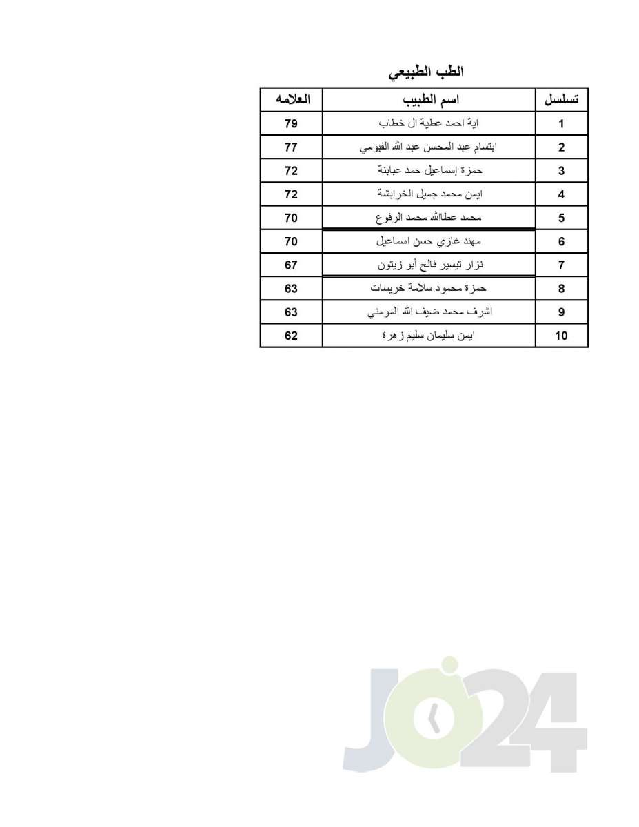 اعلان الأطباء المقبولين ببرنامج الاقامة - اسماء