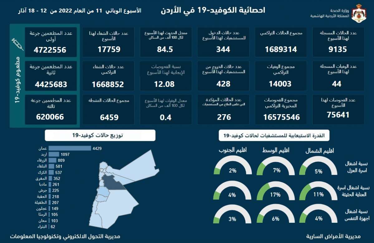 انخفاض كبير في نسبة الفحوصات الايجابية: الاردن يسجل (44) وفاة و(9135) اصابة بكورونا خلال اسبوع