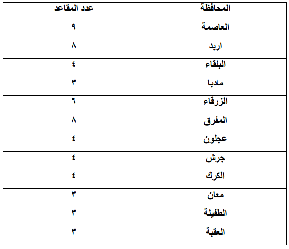 1016 مترشحا ومترشحة لعضوية مجالس المحافظات