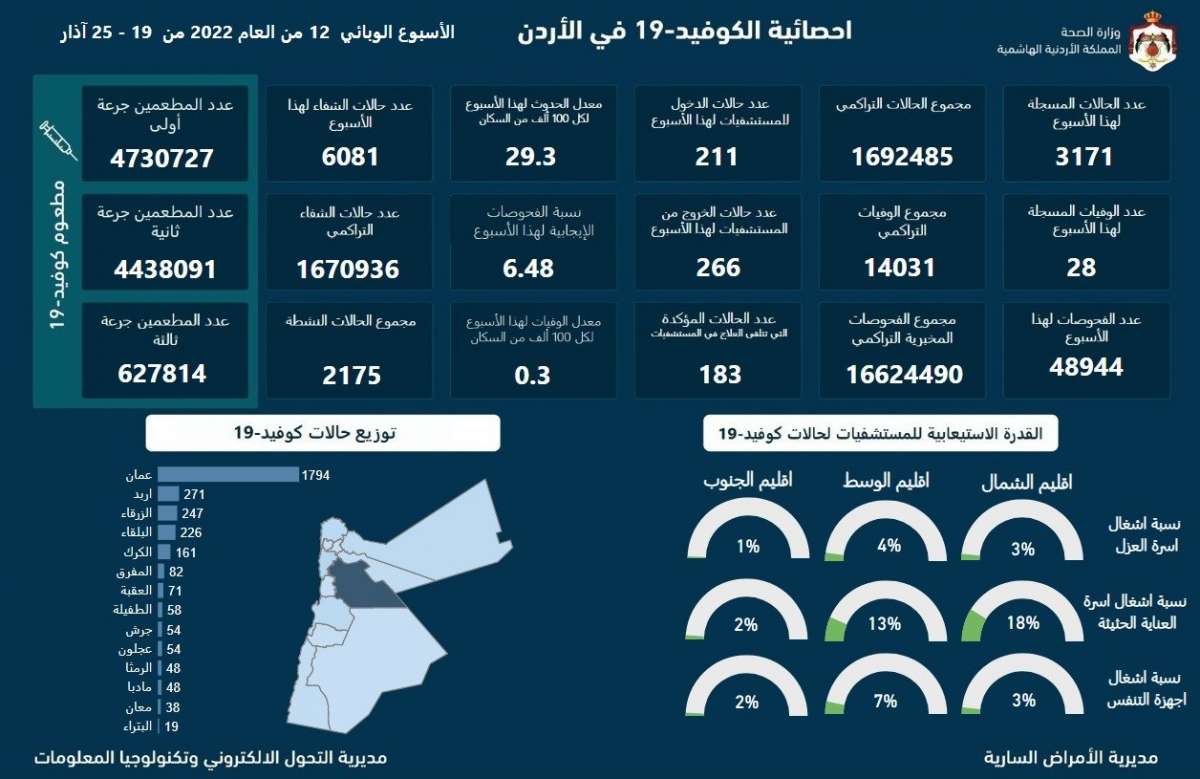 استمرار انخفاض الفحوصات الايجابية: الاردن يسجل (28) وفاة و(3171) اصابة جديدة بكورونا