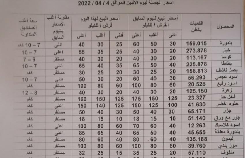 استقرار اسعار الخضار في السوق المركزي