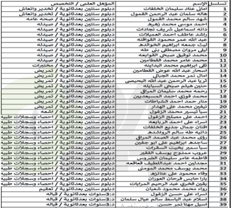 مدعوون للتعيين في وزارة الصحة (أسماء)