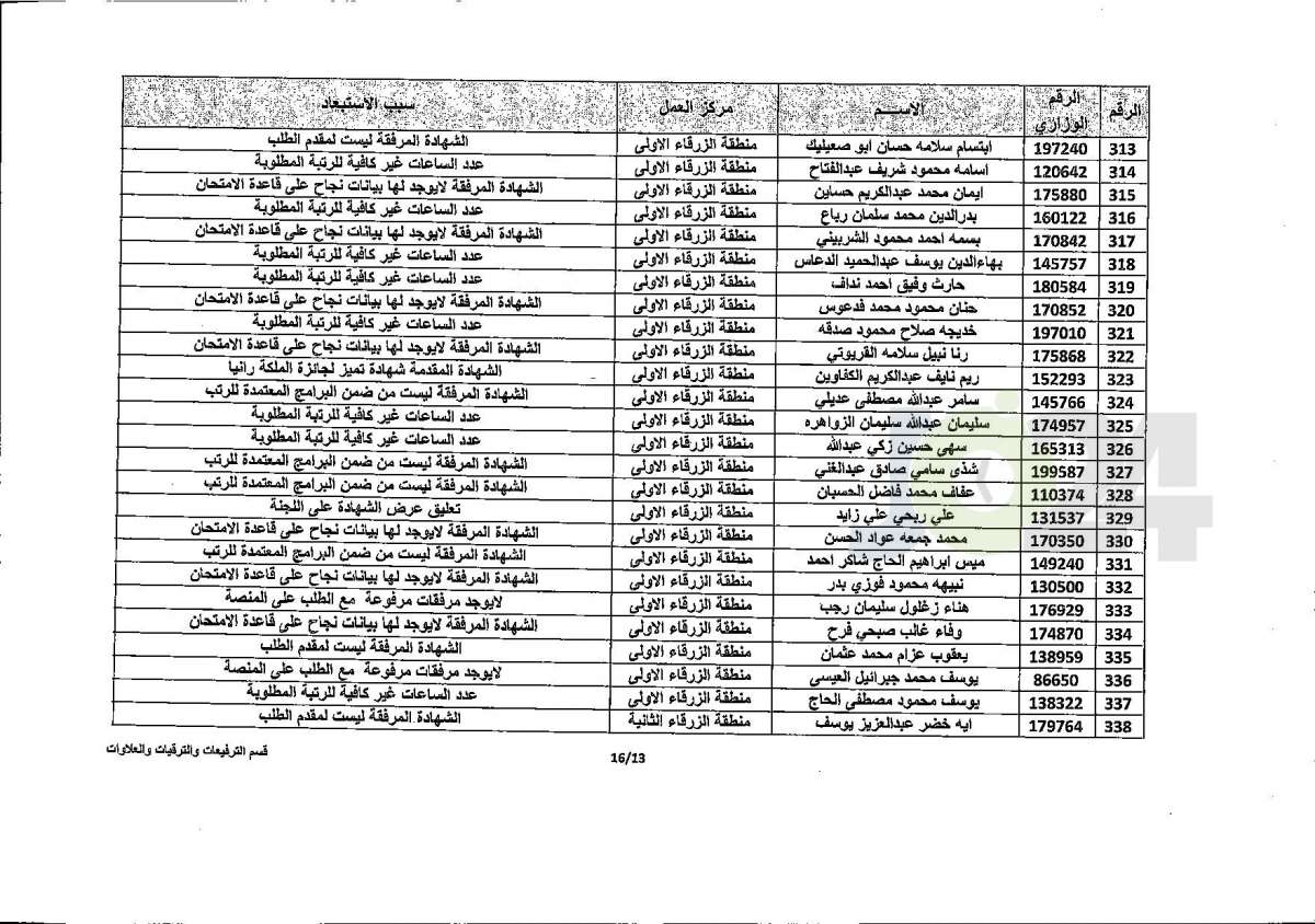 استبعاد 409 معلمين من الترقية للرتب - اسماء