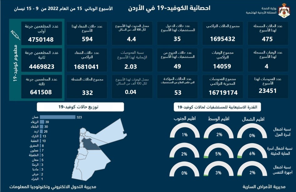 الاردن يسجل (4) وفيات و(475) اصابة جديدة بكورونا خلال اسبوع