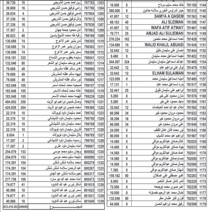 أموال أردنيين ستؤول إلى الحكومة (أسماء)
