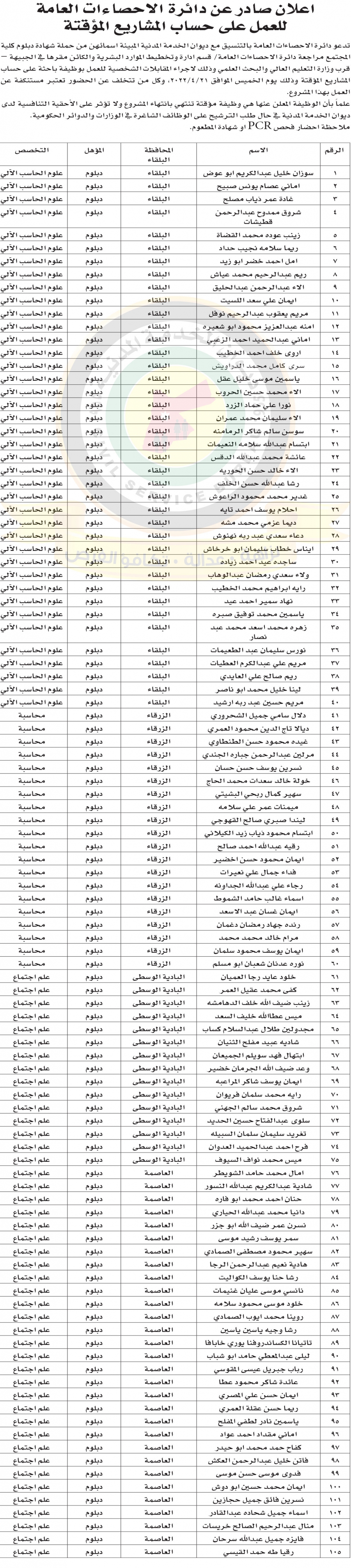 دائرة الاحصاءات تدعو 105 اشخاص للعمل (أسماء)