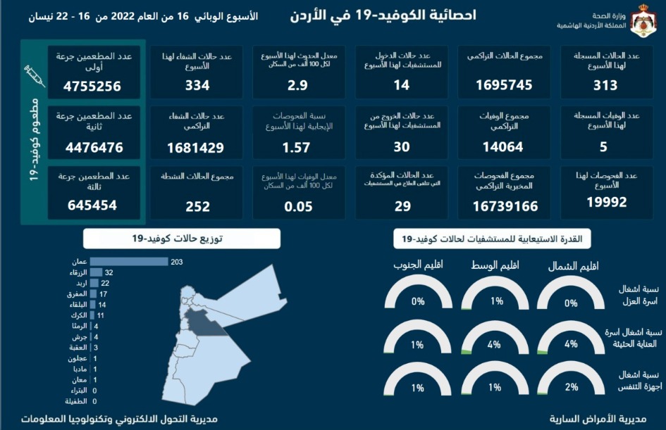 الاردن يسجل (5) وفيات و(313) اصابة جديدة بكورونا، والفحوصات الايجابية تنخفض