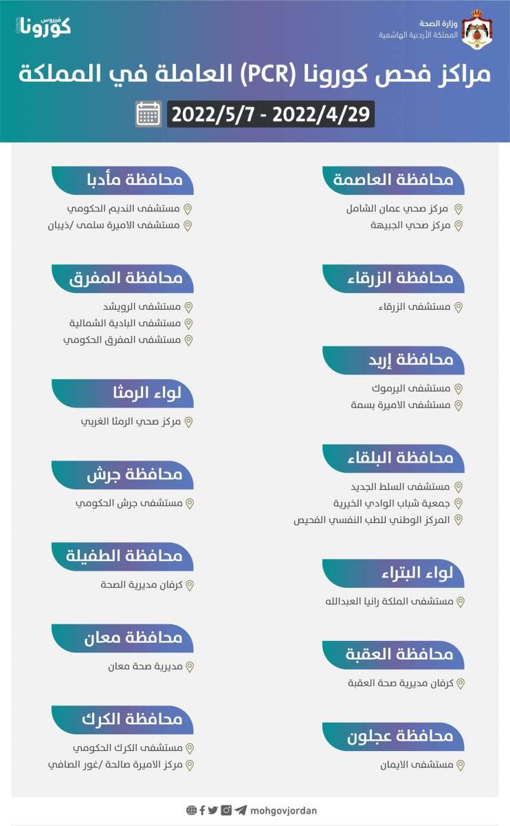 الصحة تعلن مراكز فحص كورونا العاملة ليوم غد الجمعة