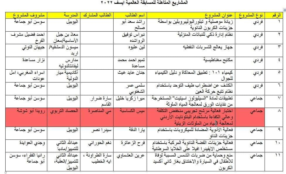 الاردن يحقق المركز الرابع في مسابقة انتل ايسف 2022