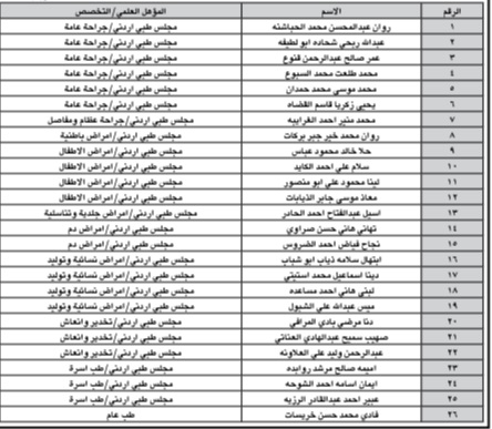 “الصحة” تدعو مرشحين لاستكمال إجراءات التعيين - اسماء