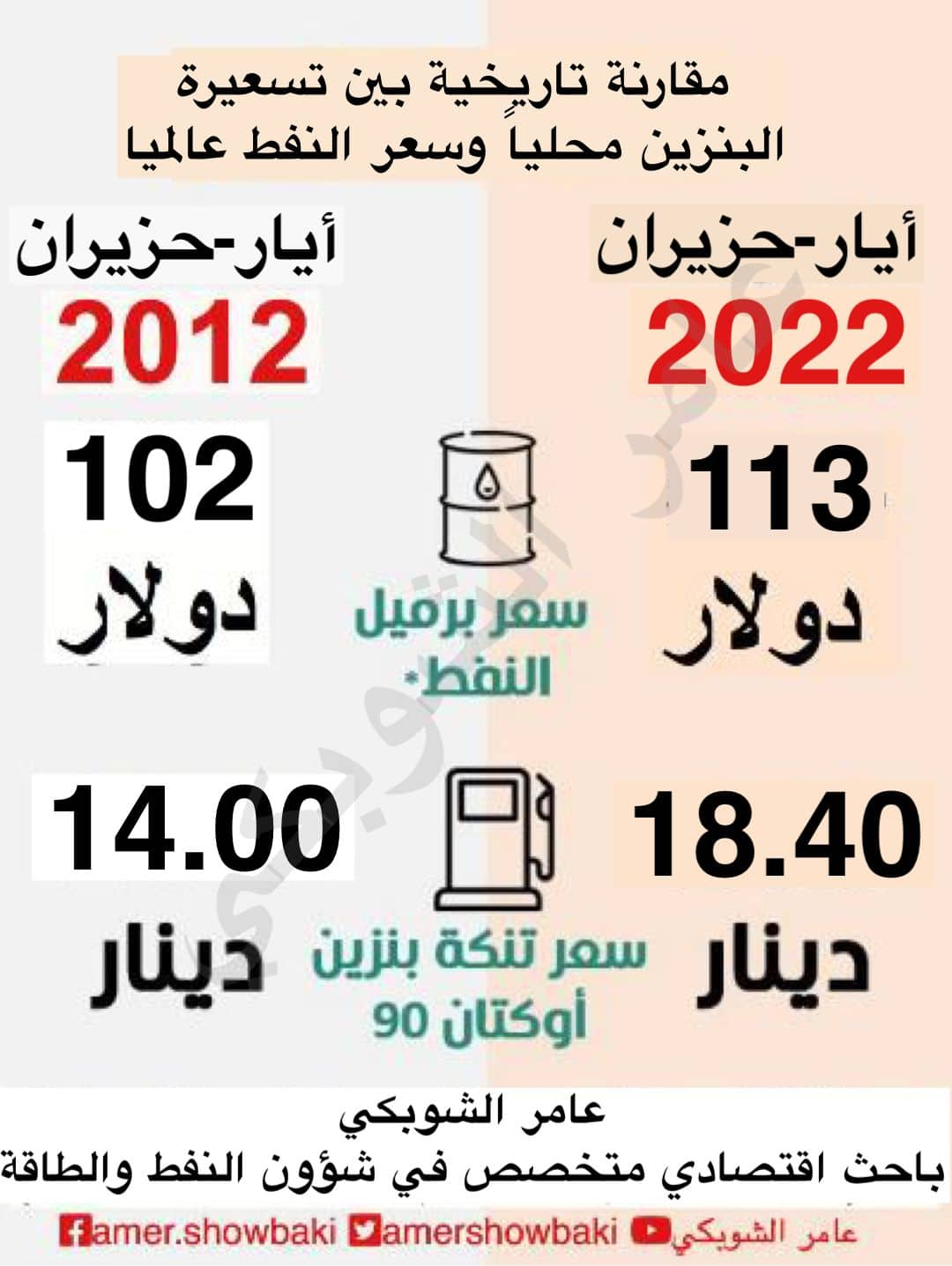 مقارنة تاريخية: سعر تنكة البنزين ارتفع (4.4) دينارا خلال (10) سنوات