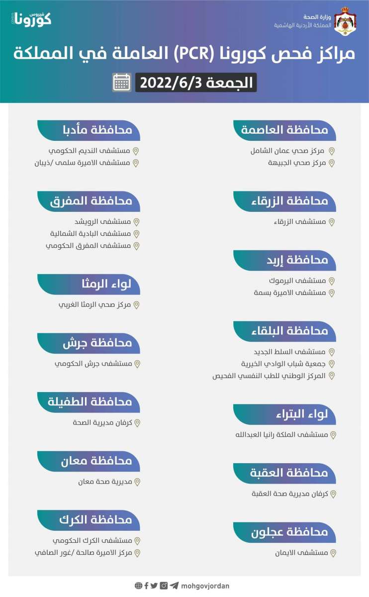 الصحة تعلن مراكز فحص كورونا العاملة يوم الجمعة (أسماء)