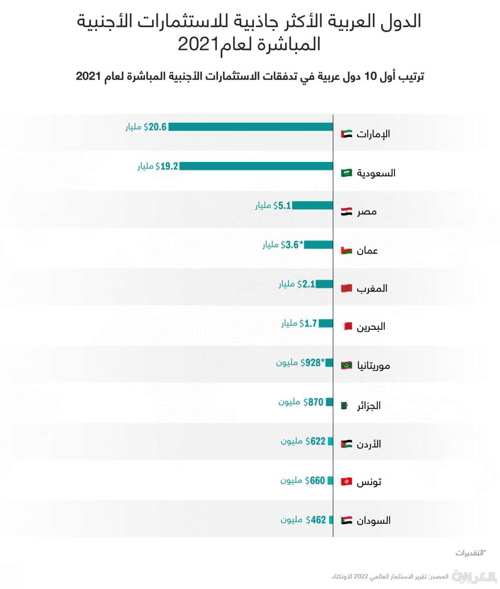 الاردن في المرتبة العاشرة ضمن الدول العربية الأكثر جاذبية للاستثمارات الأجنبية المباشرة