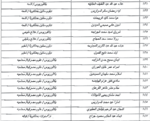 الصحة تدعو مرشحين لاستكمال إجراءات التعيين- أسماء  