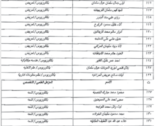 الصحة تدعو مرشحين لاستكمال إجراءات التعيين- أسماء  