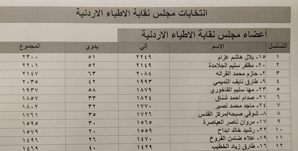 الفائزون بعضوية مجلس نقابة الاطباء (اسماء)