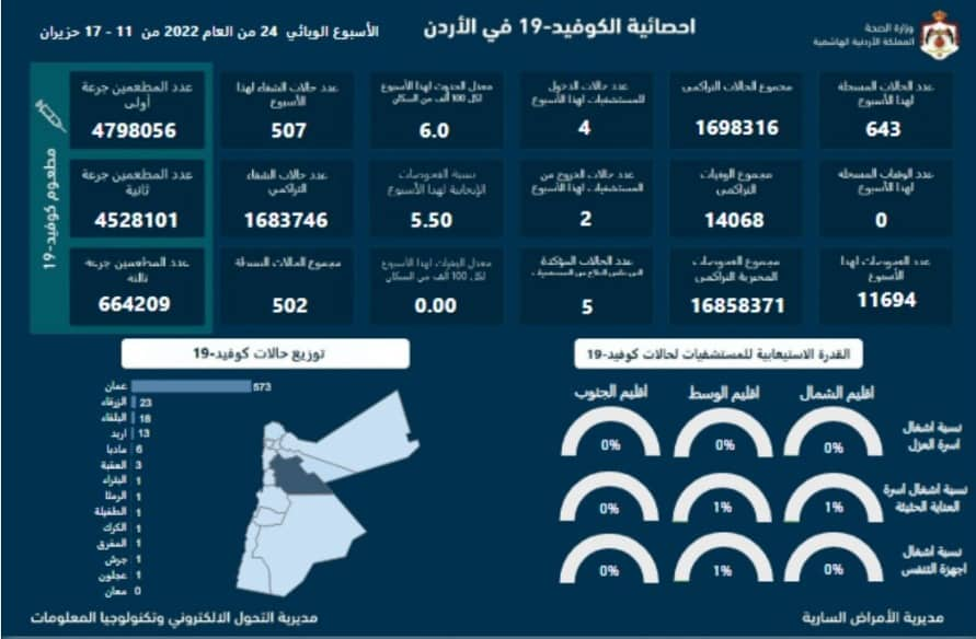 643 إصابة بكورونا في الأردن خلال أسبوع.. ولا وفيات