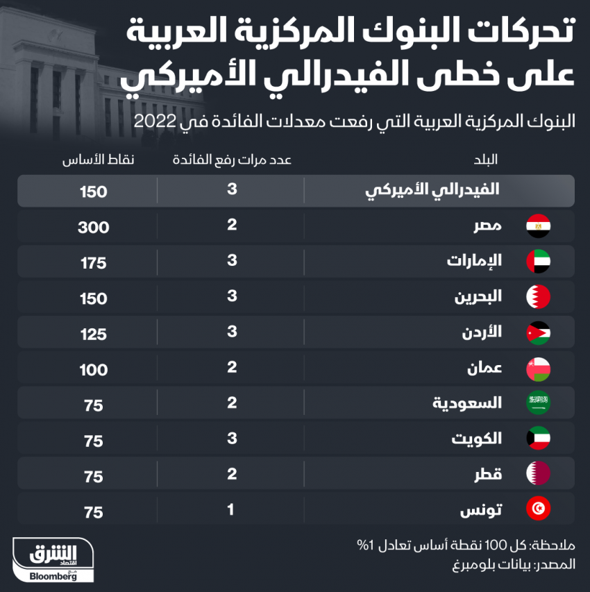 بنوك مركزية عربية رفعت معدلات الفائدة العام الحالي (أسماء)