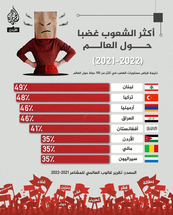 الأردن الخامس على قائمة أكثر الشعوب غضباً