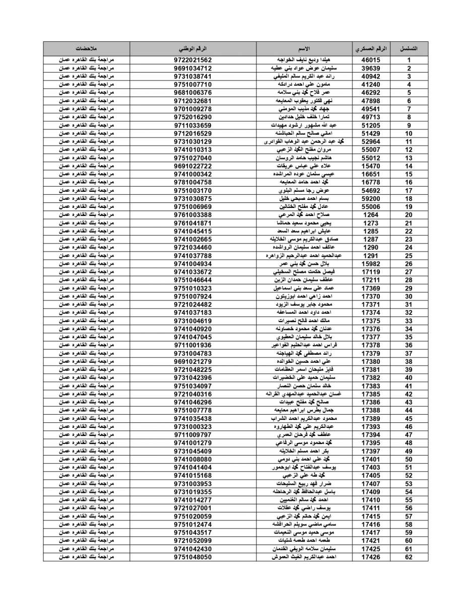 المستفيدون من قرض صندوق الإسكان العسكري لشهر تموز (أسماء)